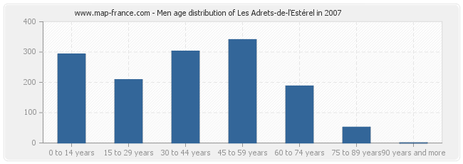 Men age distribution of Les Adrets-de-l'Estérel in 2007